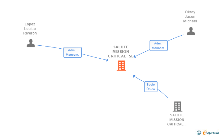 Vinculaciones societarias de SALUTE MISSION CRITICAL SL