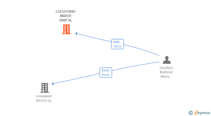 Vinculaciones societarias de LOCUTORIO MAFER 2009 SL