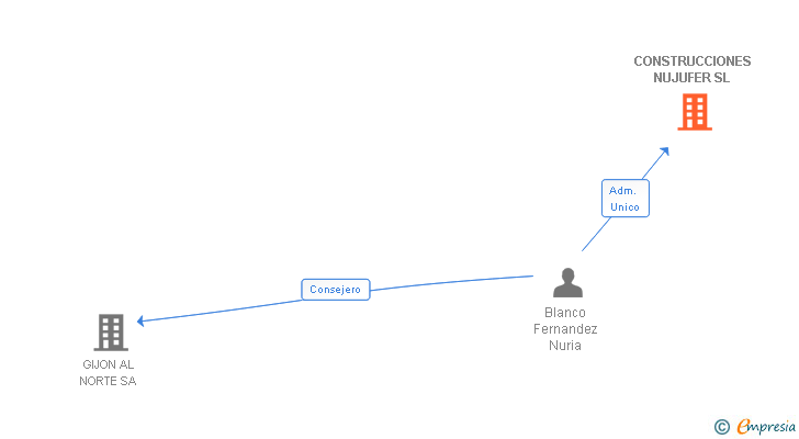 Vinculaciones societarias de CONSTRUCCIONES NUJUFER SL