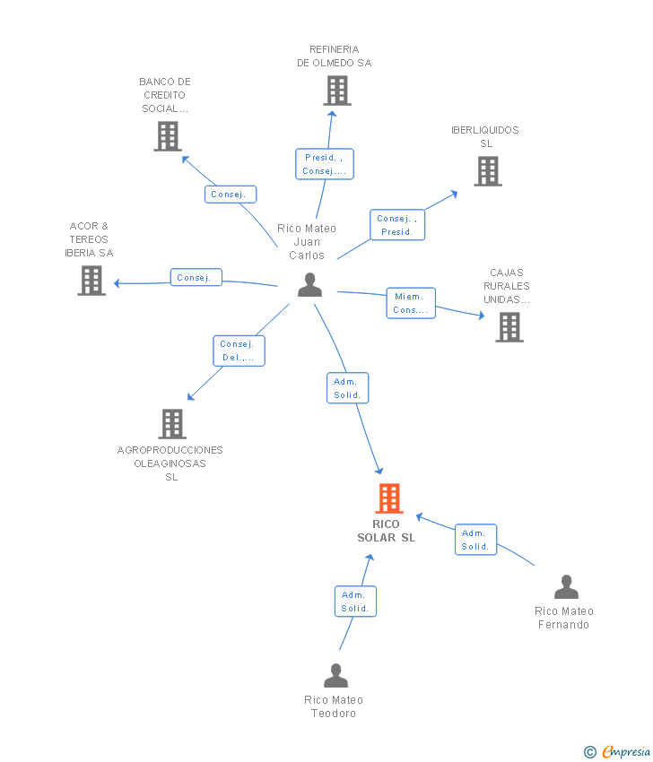 Vinculaciones societarias de ARROYADA SOLAR SL