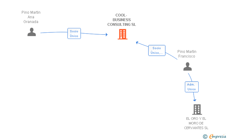 Vinculaciones societarias de COOL- BUSINESS CONSULTING SL
