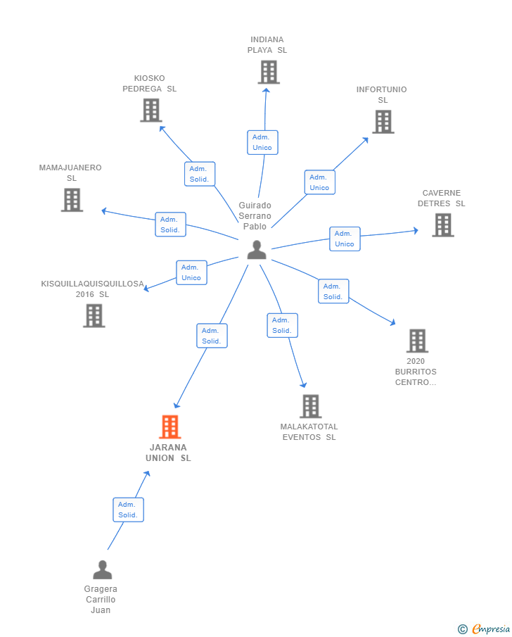 Vinculaciones societarias de JARANA UNION SL