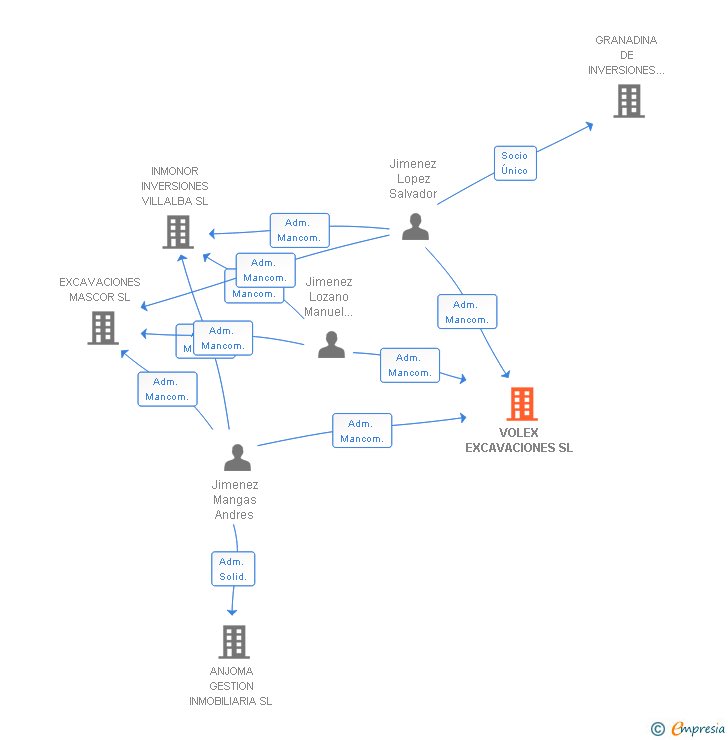 Vinculaciones societarias de VOLEX EXCAVACIONES SL