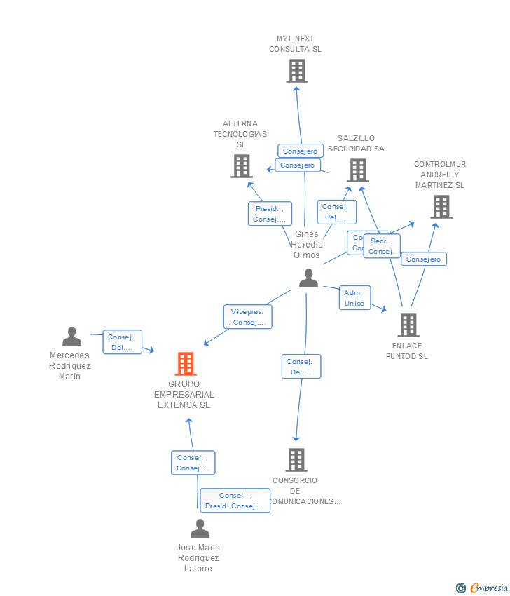Vinculaciones societarias de GRUPO EMPRESARIAL EXTENSA SL
