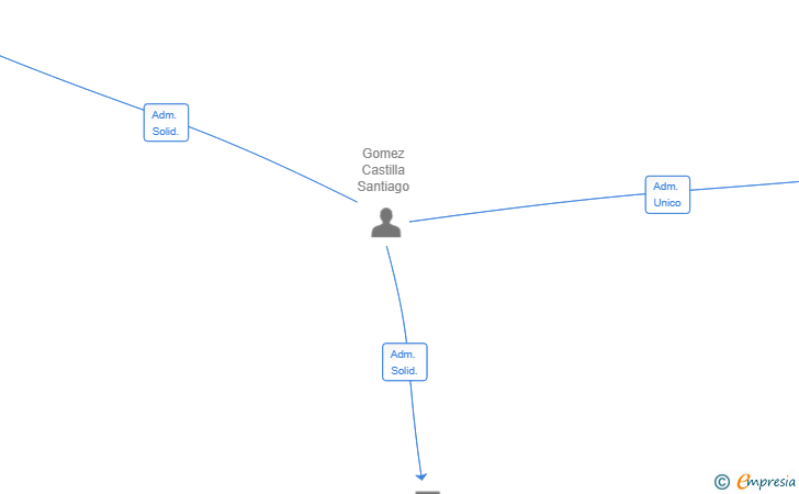 Vinculaciones societarias de NEST 4 INVESTMENTS SL