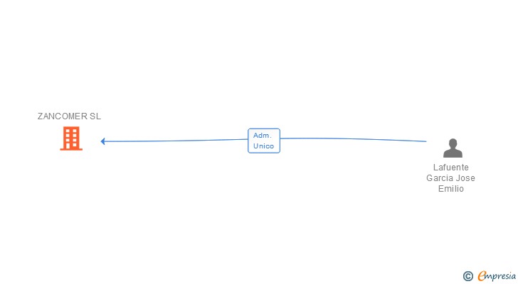 Vinculaciones societarias de ZANCOMER SL