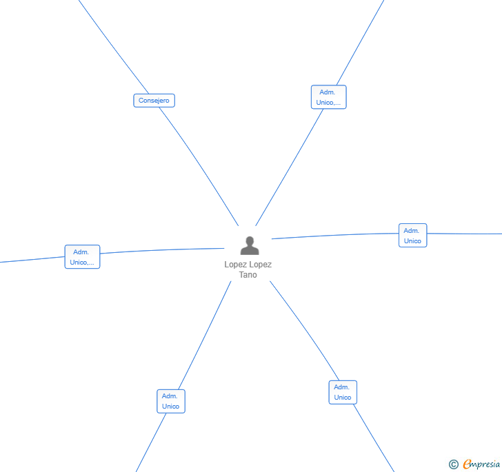 Vinculaciones societarias de LUNAR DIGITAL HOUSE SL
