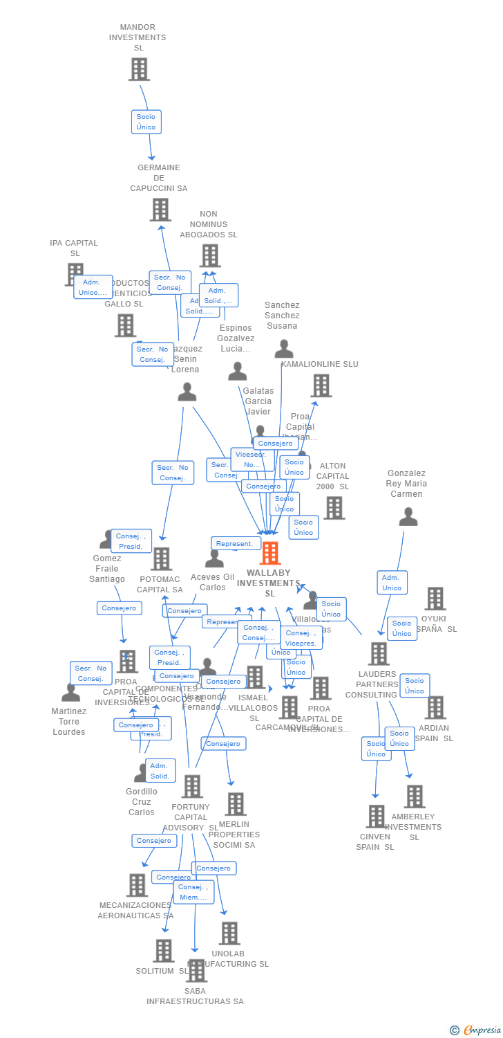 Vinculaciones societarias de WALLABY INVESTMENTS SL