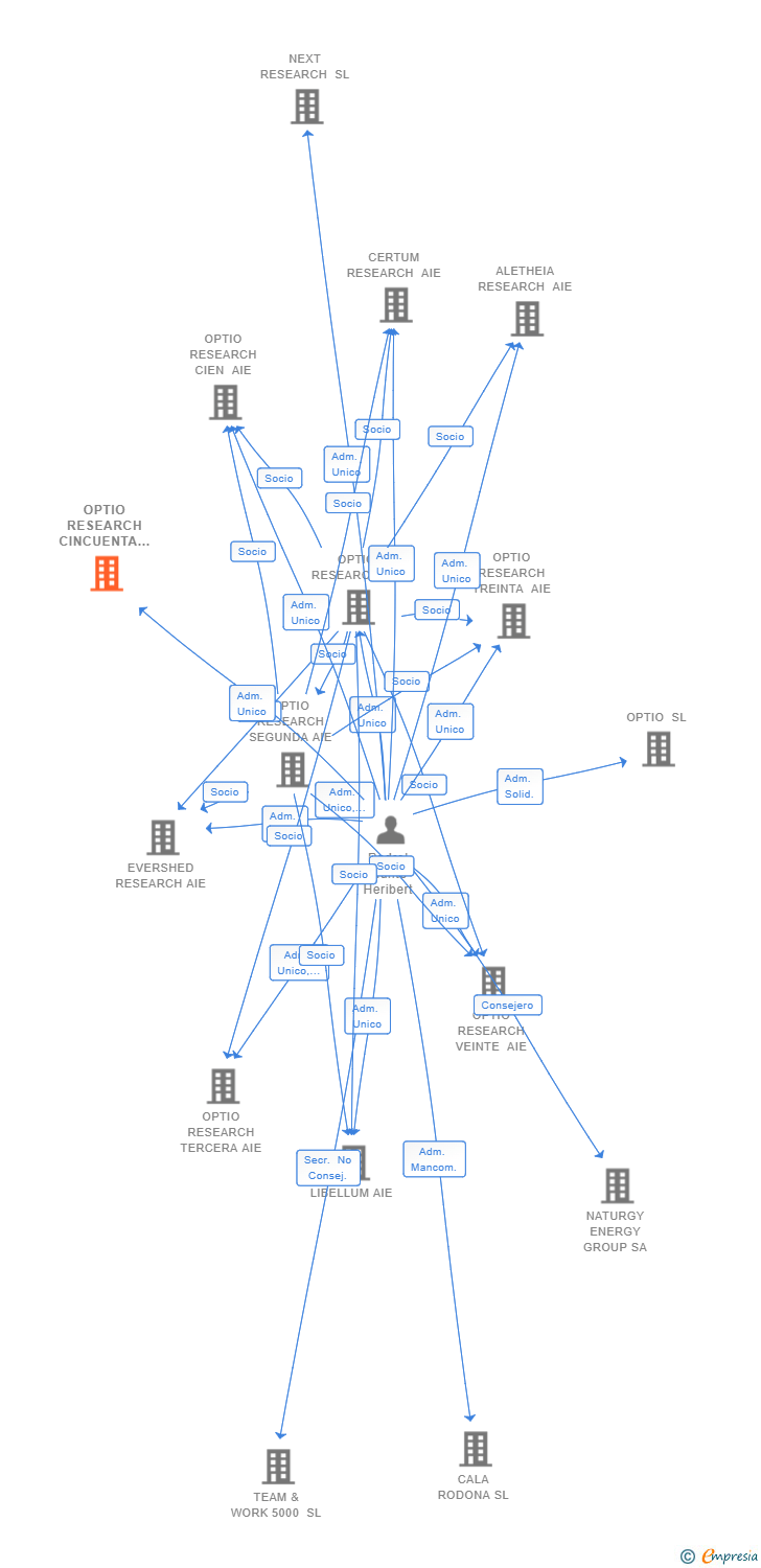 Vinculaciones societarias de OPTIO RESEARCH CINCUENTA AIE