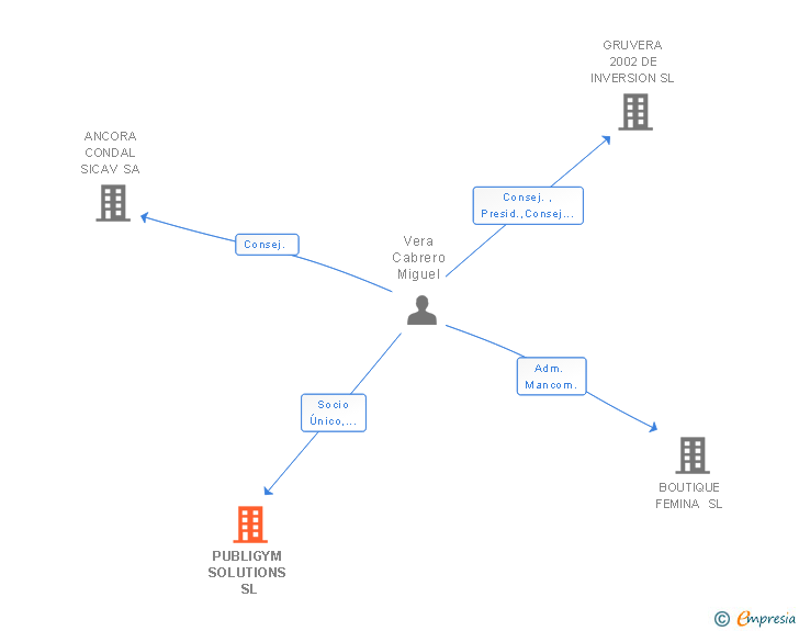 Vinculaciones societarias de PUBLIGYM SOLUTIONS SL
