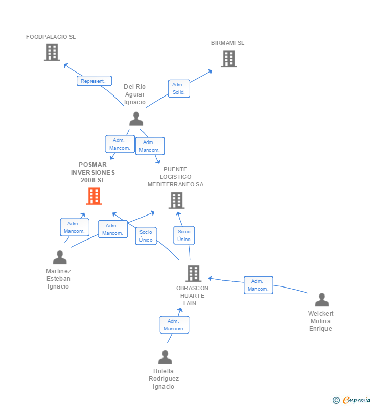 Vinculaciones societarias de POSMAR INVERSIONES 2008 SL