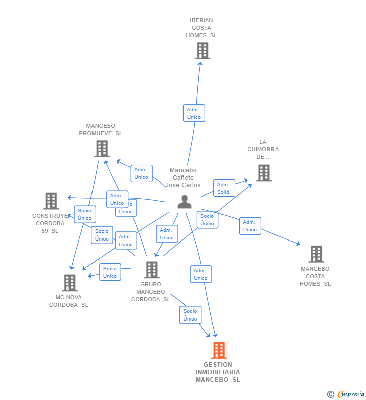 Vinculaciones societarias de GESTION INMOBILIARIA MANCEBO SL