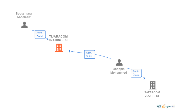 Vinculaciones societarias de TIJARACOM TRADING SL