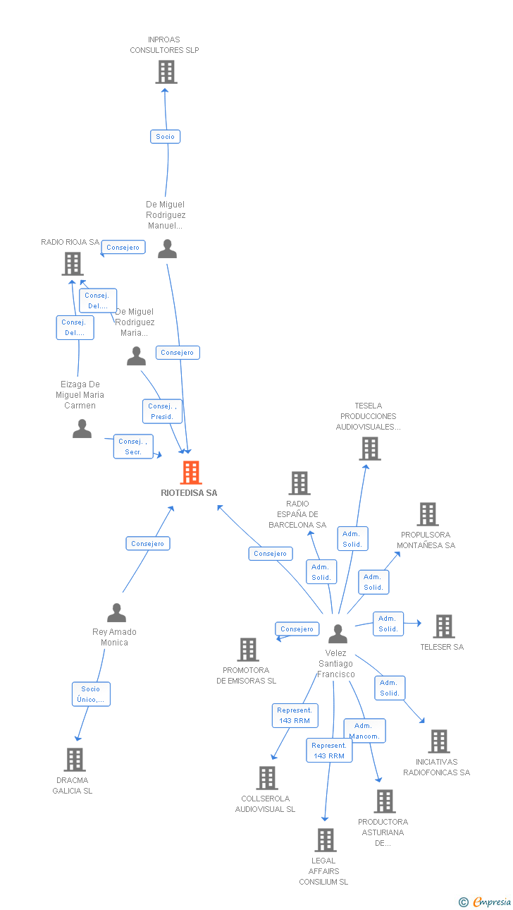 Vinculaciones societarias de RIOTEDISA SA