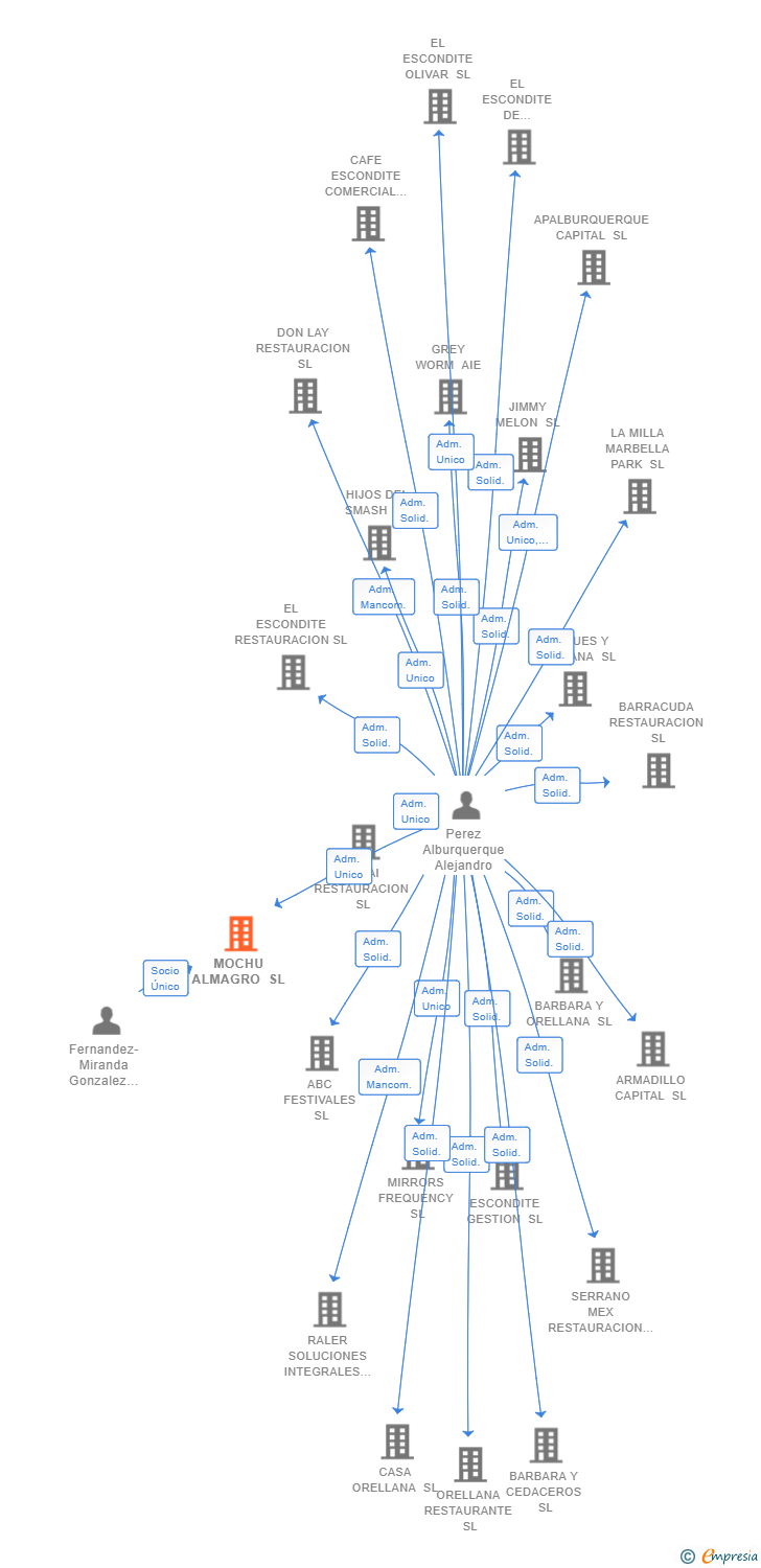 Vinculaciones societarias de MOCHU ALMAGRO SL
