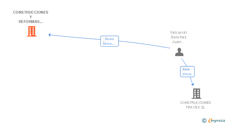 Vinculaciones societarias de CONSTRUCCIONES TRAYEX SL