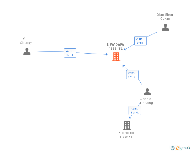 Vinculaciones societarias de NEW DAFA 1888 SL
