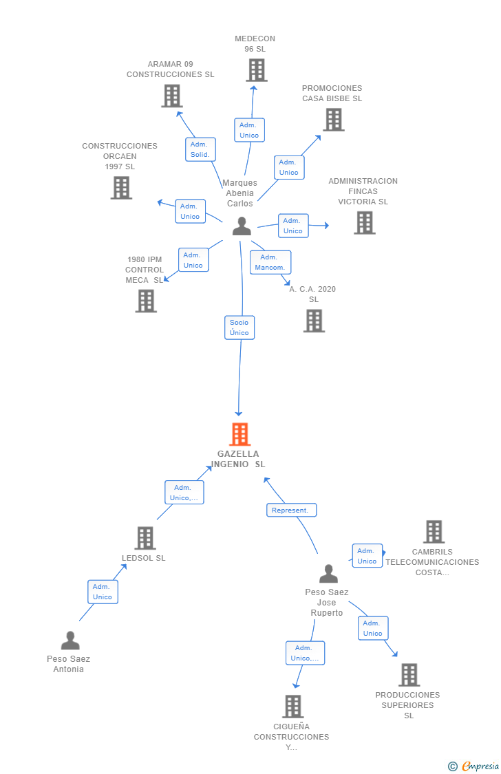 Vinculaciones societarias de GAZELLA INGENIO SL