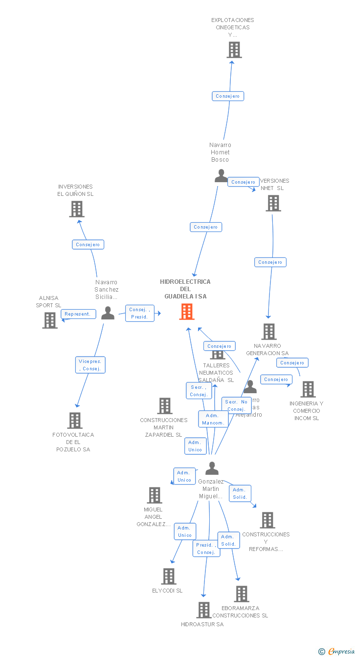 Vinculaciones societarias de HIDROELECTRICA DEL GUADIELA I SA