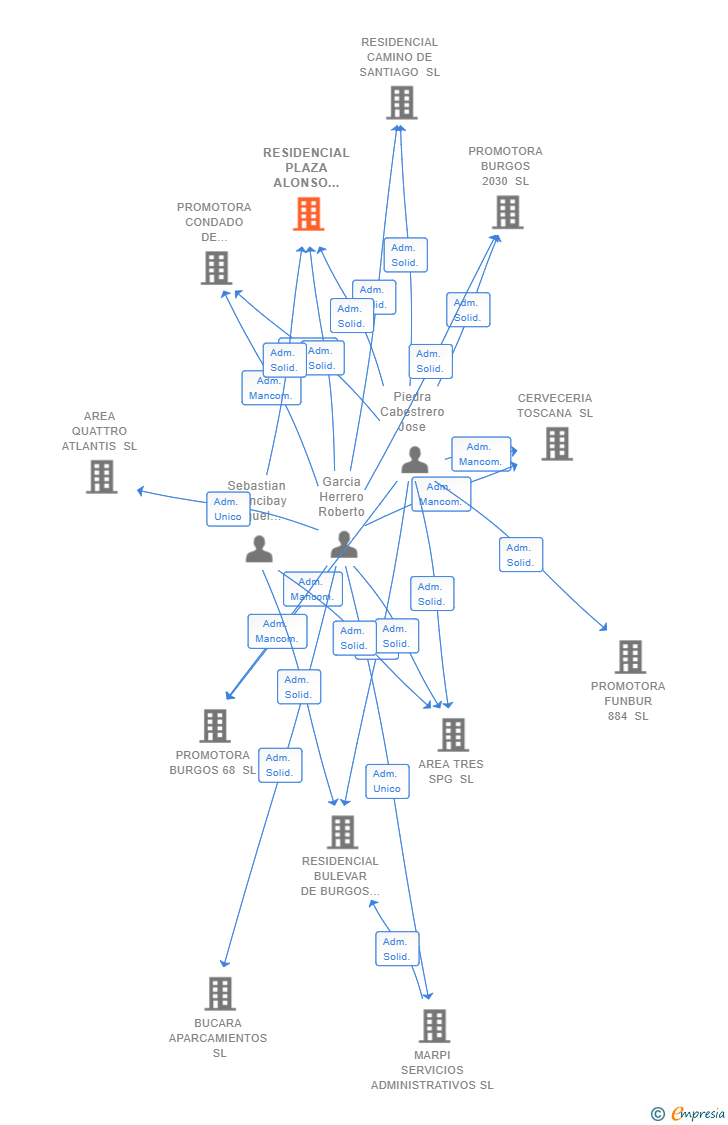 Vinculaciones societarias de RESIDENCIAL PLAZA ALONSO MARTINEZ SL