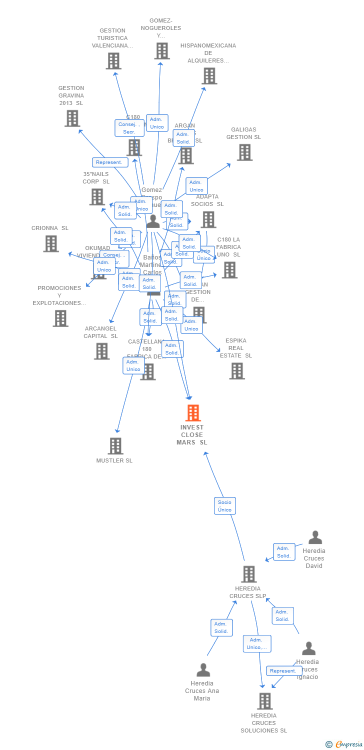 Vinculaciones societarias de INVEST CLOSE MARS SL
