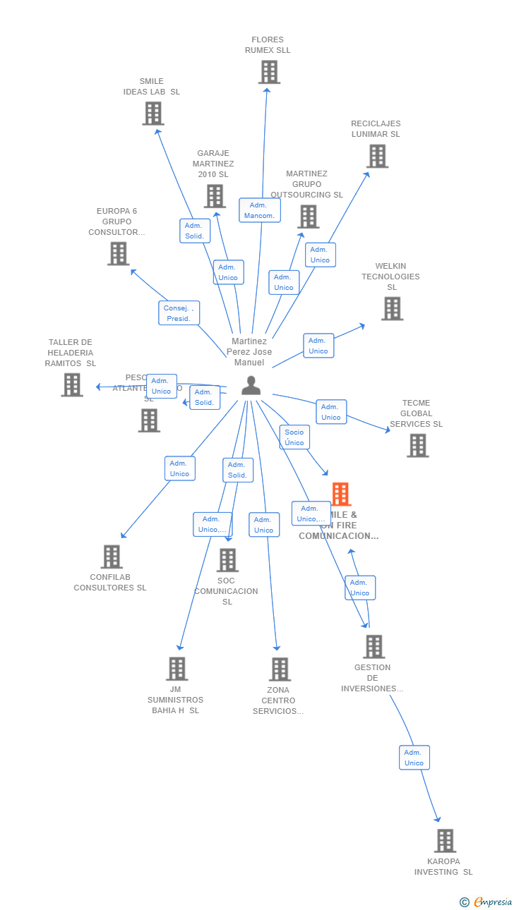 Vinculaciones societarias de SMILE & ON FIRE COMUNICACION SL