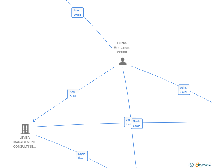 Vinculaciones societarias de ALIARIX TECHNOLOGIES SL