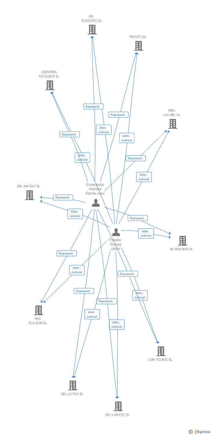 Vinculaciones societarias de VIÑEDOS-FERRE-GARNACHO SL