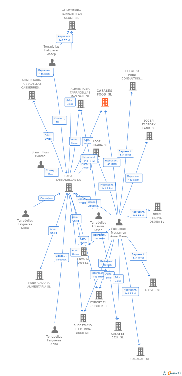 Vinculaciones societarias de CASASES FOOD SL