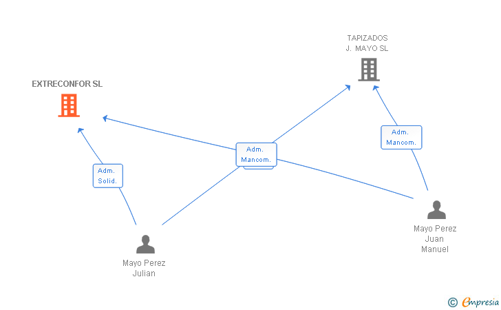 Vinculaciones societarias de EXTRECONFOR SL