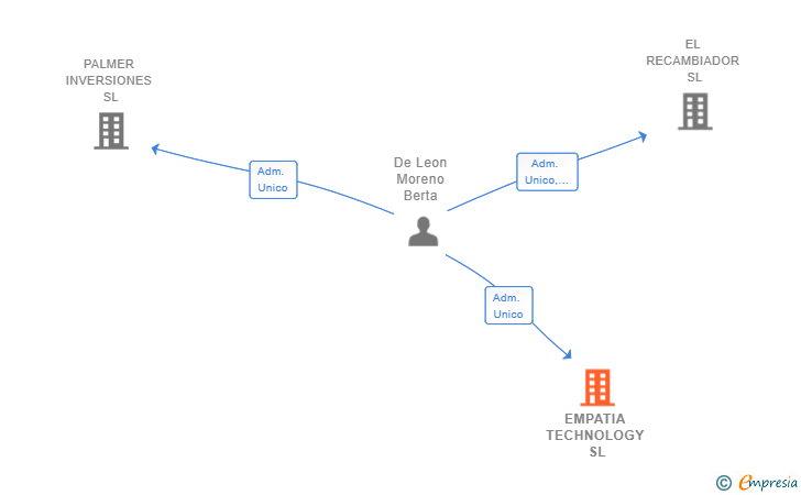 Vinculaciones societarias de EMPATIA TECHNOLOGY SL