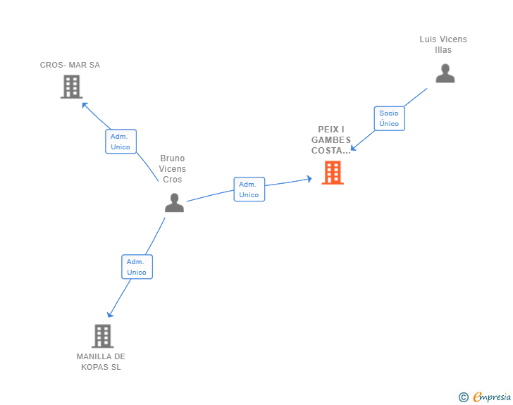 Vinculaciones societarias de PEIX I GAMBES COSTA BRAVA SL