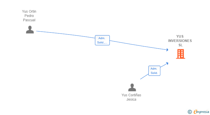 Vinculaciones societarias de YUS INVERSIONES SL