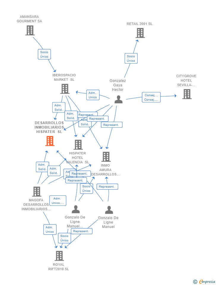 Vinculaciones societarias de DESARROLLOS INMOBILIARIOS HISPATER SL