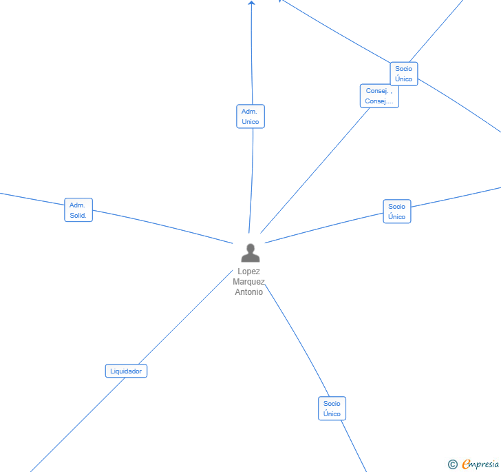 Vinculaciones societarias de FERJA INDUSTRIAS PLASTICAS SL