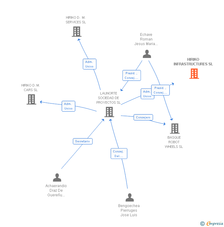 Vinculaciones societarias de HIRIKO INFRASTRUCTURES SL