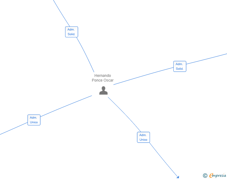 Vinculaciones societarias de CARPINTERIA-EBANISTERIA HERNANDO SL