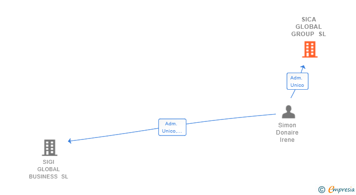 Vinculaciones societarias de SICA GLOBAL GROUP SL