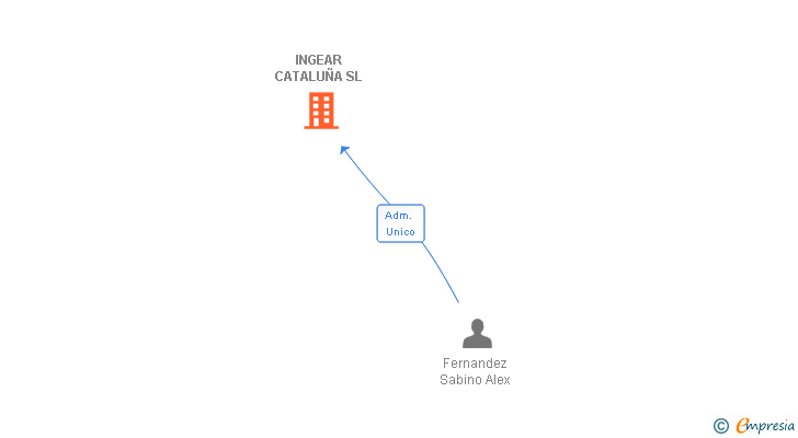 Vinculaciones societarias de INGEAR CATALUÑA SL