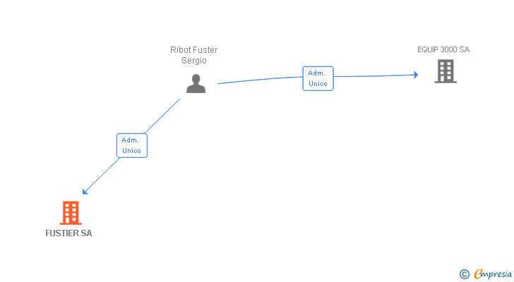 Vinculaciones societarias de FUSTIER SA