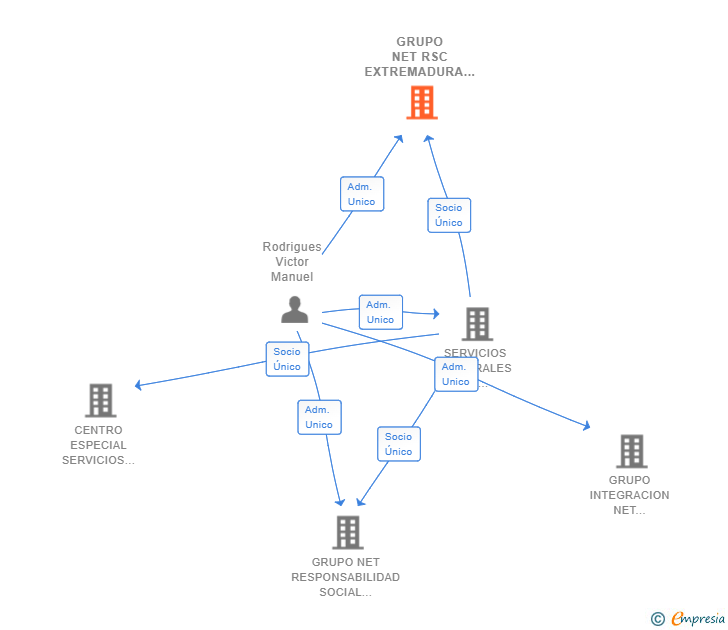 Vinculaciones societarias de GRUPO NET RSC EXTREMADURA SL