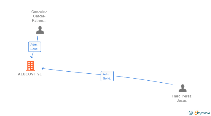 Vinculaciones societarias de ALUCOVI SL