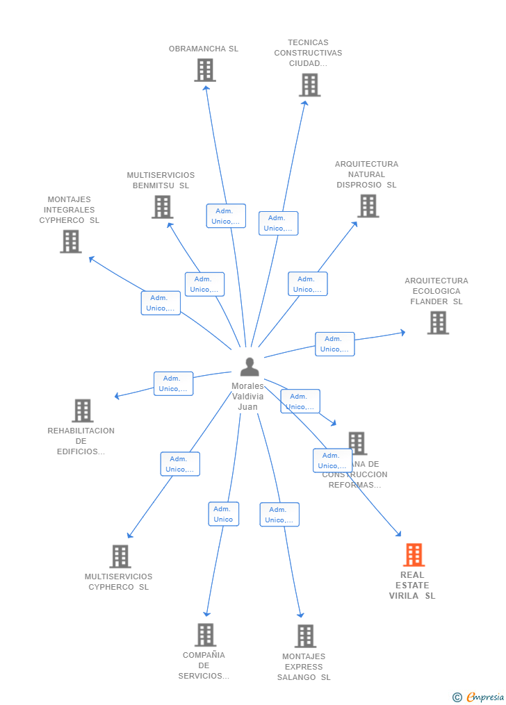 Vinculaciones societarias de REAL ESTATE VIRILA SL