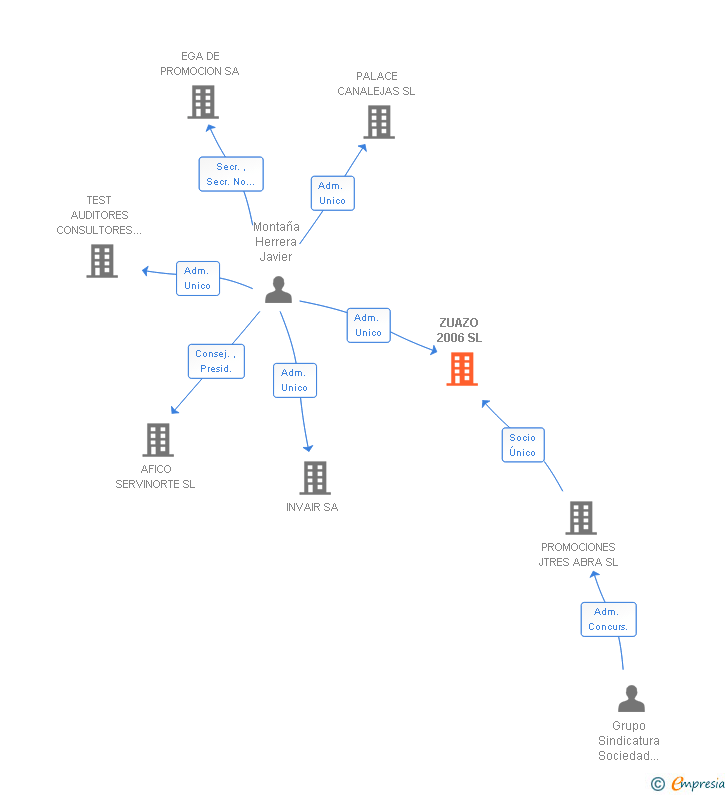 Vinculaciones societarias de ZUAZO 2006 SL