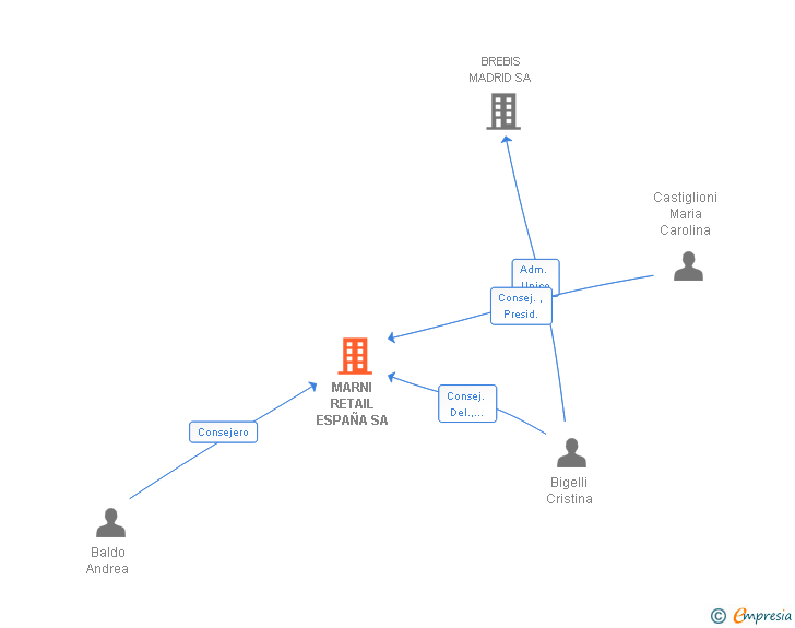 Vinculaciones societarias de MARNI RETAIL ESPAÑA SA