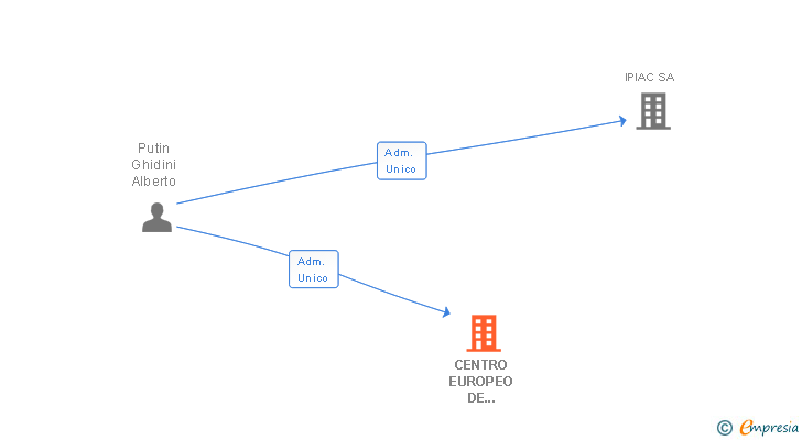 Vinculaciones societarias de CENTRO EUROPEO DE SERVICIOS TIEPOLO SL