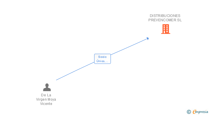 Vinculaciones societarias de DISTRIBUCIONES PREVENCOMER SL