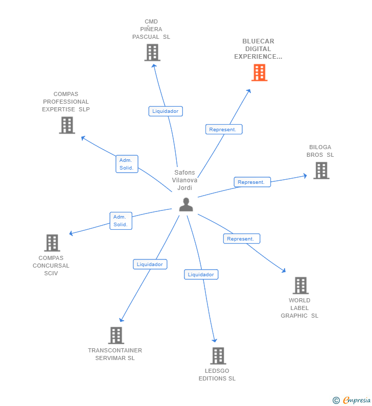 Vinculaciones societarias de BLUECAR DIGITAL EXPERIENCE SL