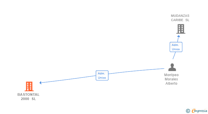 Vinculaciones societarias de BASTONTAL 2000 SL
