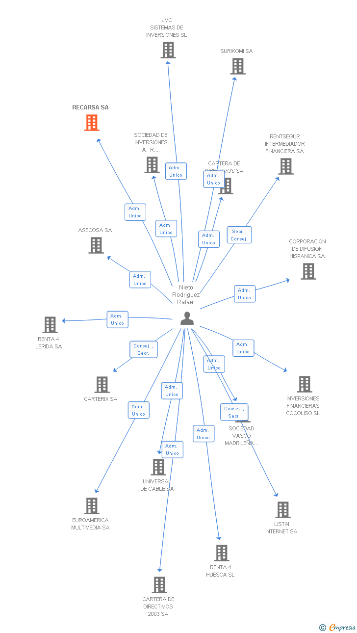 Vinculaciones societarias de RECARSA SA